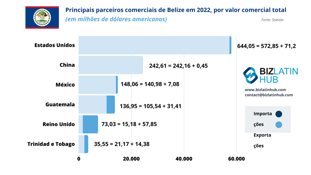 Um gráfico de barras mostrando os principais parceiros comerciais de Belize em 2022 por valor total de comércio (em milhões de dólares dos EUA).
Os principais parceiros incluem os EUA (US$ 644,05 milhões), a China (US$ 242,61 milhões), o México (US$ 148,06 milhões), a Guatemala (US$ 136,95 milhões), o Reino Unido (US$ 73,03 milhões) e Trinidad e Tobago (US$ 35,55 milhões).
Muitos deles afetam as leis trabalhistas de Belize    