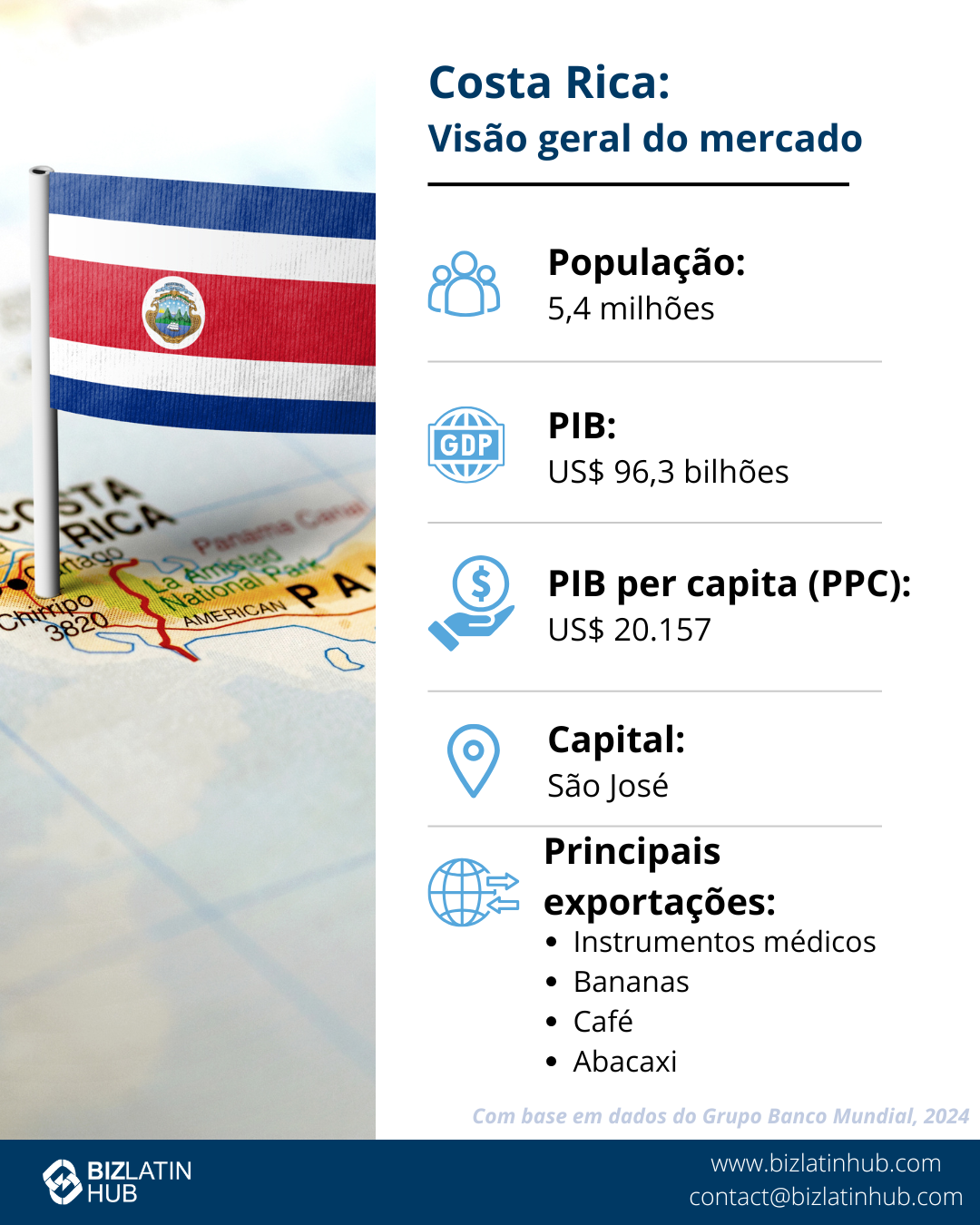 Um infográfico intitulado "Costa Rica: Market Snapshot" mostra a bandeira da Costa Rica no canto superior esquerdo e um mapa ao fundo.
Ele fornece detalhes: população (5,1 milhões), PIB (USD $69 bilhões), PIB per capita (USD $26.809), capital (San José), principais exportações (instrumentos médicos, bananas, frutas tropicais).
Imperdível para quem deseja registrar um  