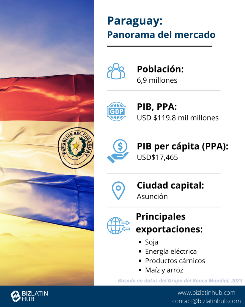 Infografía titulada "Paraguay: Instantánea del Mercado" con la bandera paraguaya de fondo. Muestra datos: Población: 6,9 millones de habitantes, PIB: 119.800 millones de dólares, PIB per cápita: 17.465 dólares, capital: Asunción, y principales exportaciones: soja, energía eléctrica, carne, maíz, arroz. 