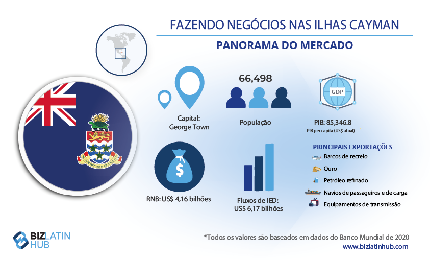 Infográfico intitulado "Doing Business in Cayman Islands" (Fazendo negócios nas Ilhas Cayman) com um instantâneo das estatísticas do mercado. Mostra a bandeira das Ilhas Cayman, a população de 66.498 pessoas, o PIB de US$ 4,16 bilhões, as principais exportações, como barcos de recreio, e entradas de IED de US$ 6,14 bilhões. Destaca a facilidade de abrir uma conta bancária corporativa nas Ilhas Cayman. Fonte: Dados do Banco Mundial de 2020.   