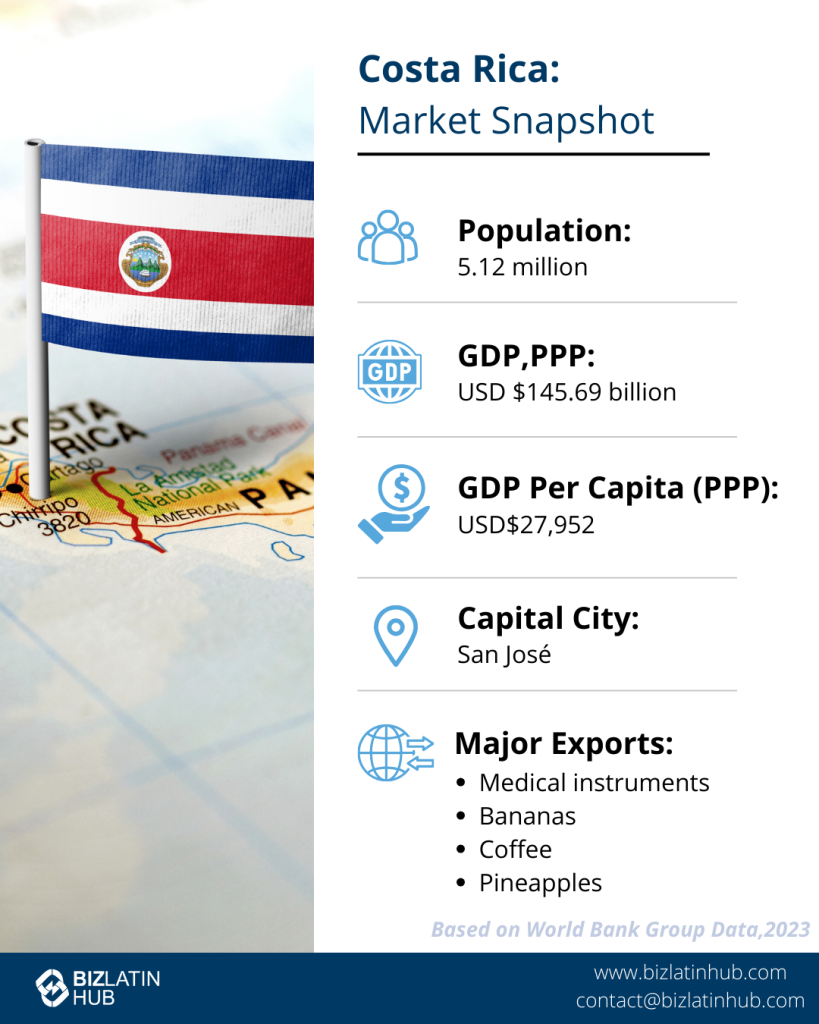 Pacific Alliance: Infographic titled "Costa Rica: Market Snapshot" with statistics including a population of 5.1 million, GDP of USD $69 billion, GDP per Capita (PPP) of USD $26,809, and the capital city is San José. Major exports listed are medical instruments, bananas, and tropical fruits produced by various types of companies in Costa Rica.