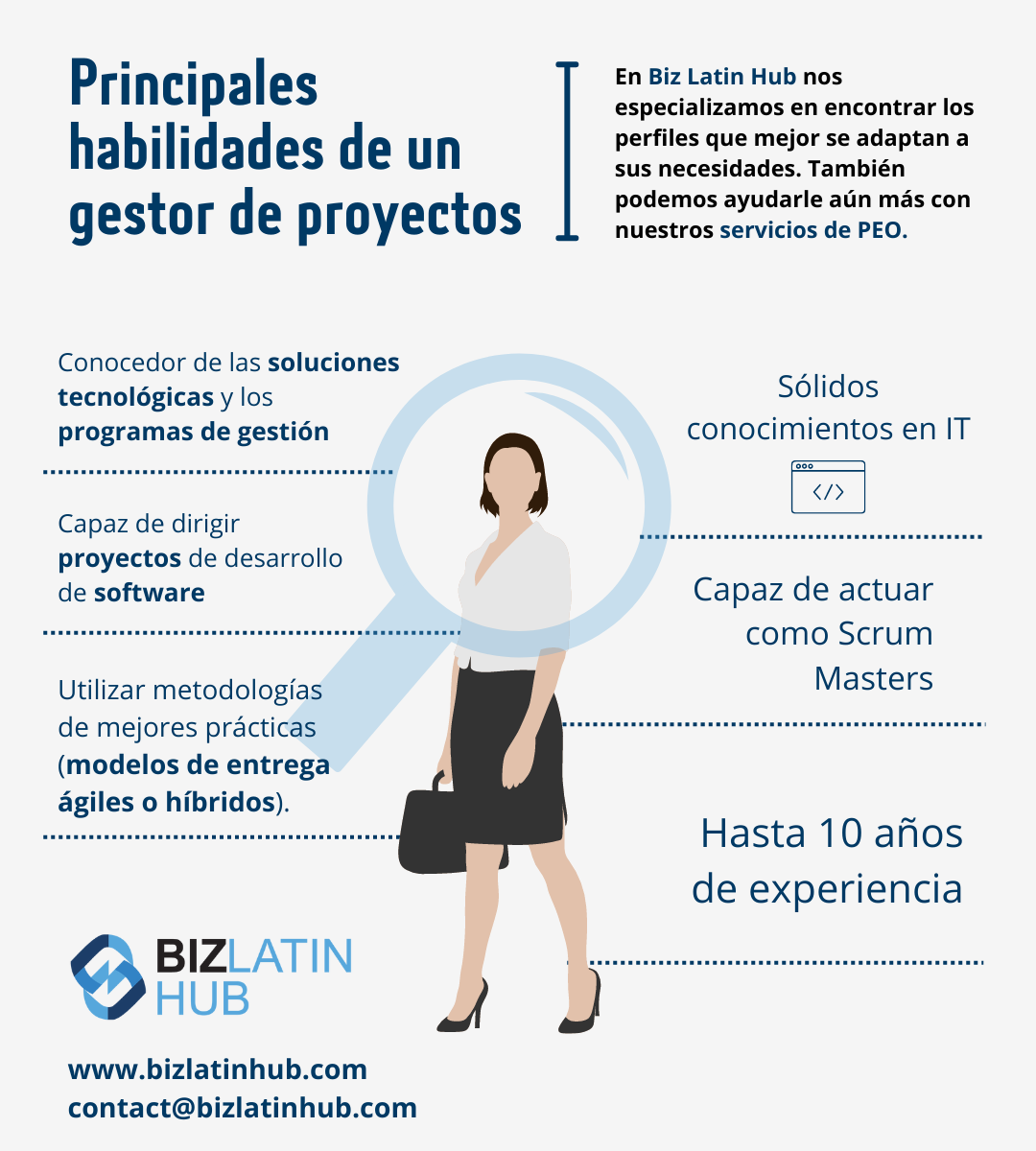 Infografía titulada "Top Skills of a Senior Technology Project Manager in Panama" de Biz Latin Hub.
Enumera habilidades como soluciones tecnológicas, desarrollo de software, metodologías ágiles/híbridas, habilidades analíticas, gran liderazgo, desempeñarse como Scrum Masters, hasta 10 años de experiencia y habilidades avanzadas de comunicación.
Los datos de contacto de Biz Latin Hub figuran en la parte inferior.  