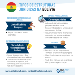 Tipos de estruturas jurídicas na Bolívia 2023, Sociedade de Responsabilidade Limitada SRL, Sociedade Anônima SA, Sucursal - Sucursal, um infográfico do Biz Latin Hub 2023