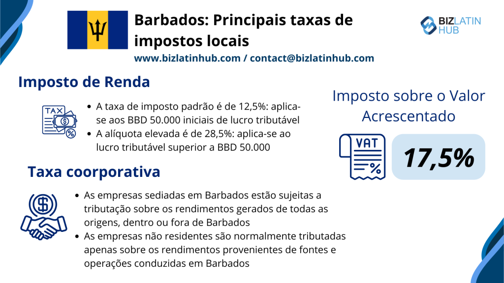 Requisitos fiscais e contábeis em Barbados: Gráfico informativo intitulado "Barbados: Key local tax rates" da Biz Latin Hub. O gráfico fornece detalhes sobre as alíquotas do imposto de renda e do imposto corporativo em Barbados, juntamente com a alíquota do imposto sobre valor agregado de 17,5%. Para obter mais informações sobre exigências fiscais e contábeis em Barbados, acesse www.bizlatinhub.com.  