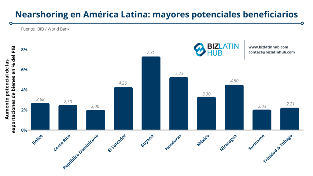 mayor potencial en los países de América Latina para invertir en América Latina