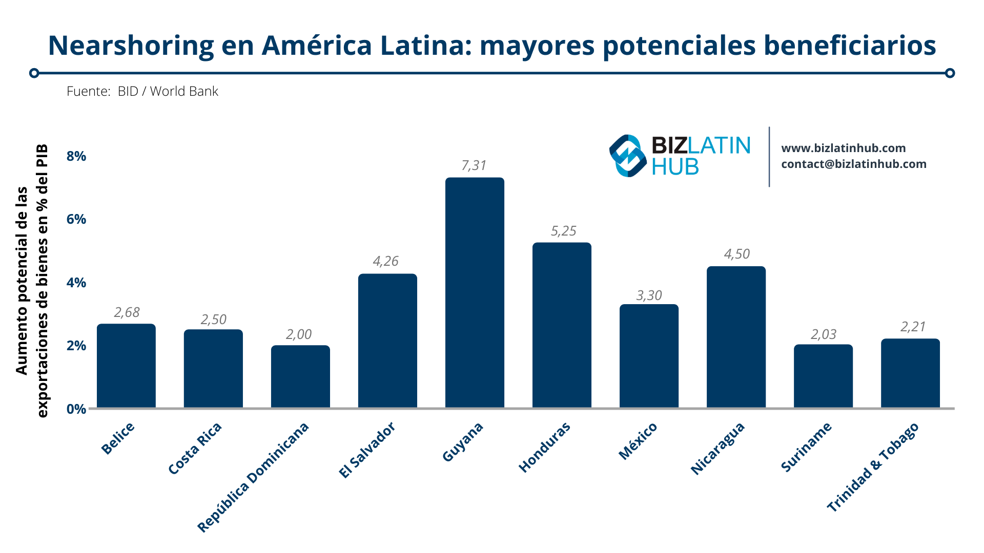 Gráfico de barras titulado "Nearshoring en América Latina: mayores beneficiarios potenciales" que muestra el aumento potencial de las exportaciones de bienes (% del PIB).
De izquierda a derecha: Belice 2,68%, Costa Rica 5,20%, nearshoring en la República Dominicana 3,60%, El Salvador 4,10%, Guyana 7,31%, Honduras 5,25%, México 4,50 