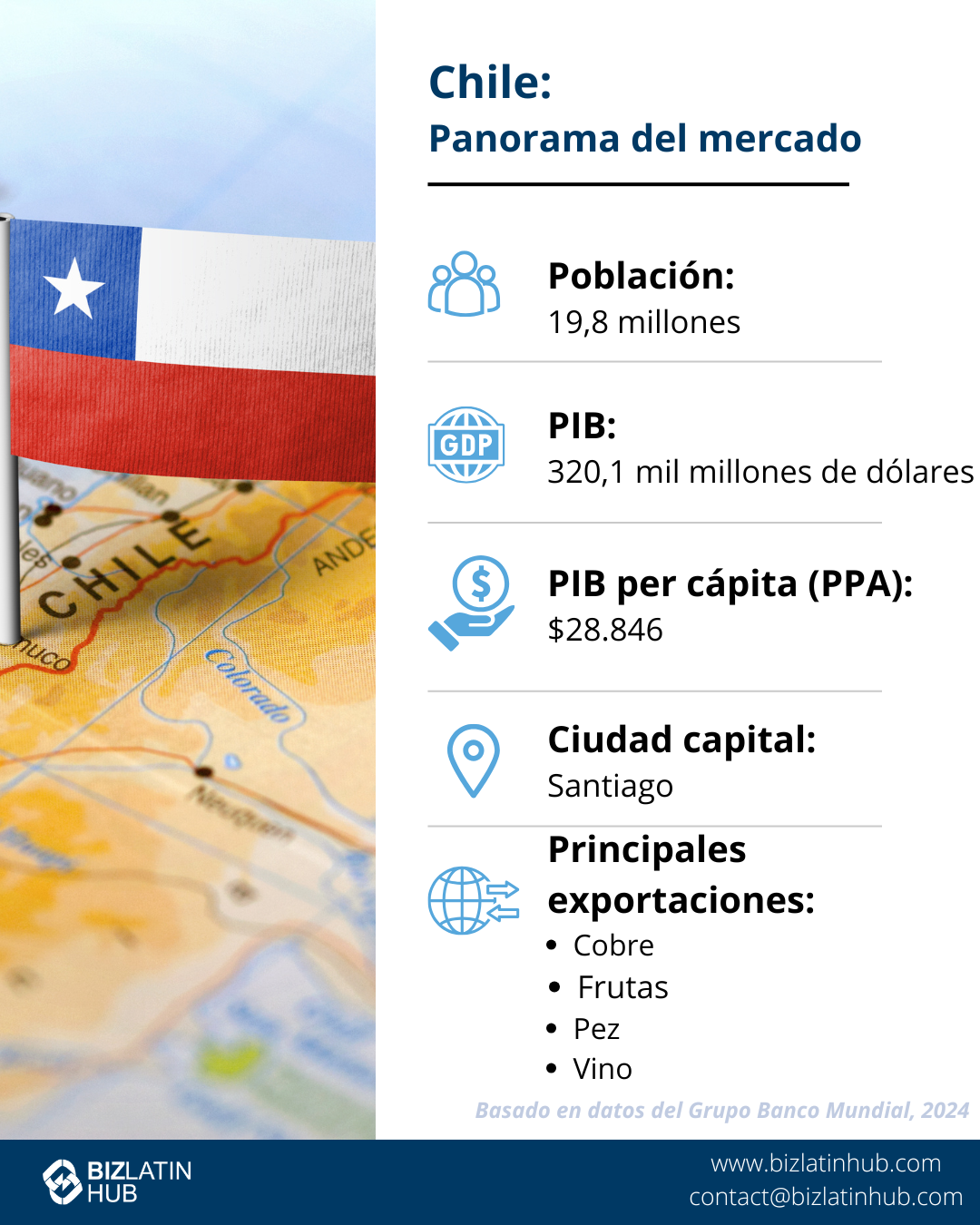   Una infografía titulada "Chile: Instantánea del mercado" con la bandera del país y un mapa de fondo, junto a estadísticas clave.
Población: 19,6 millones, PIB: 344.000 millones de dólares, PIB per cápita (PPA): 29.934 dólares, Capital: Santiago, Principales exportaciones: Cobre, Carbonatos, Pescado, Litio.
Basado en datos del Banco Mundial de 2022 y relevante para  