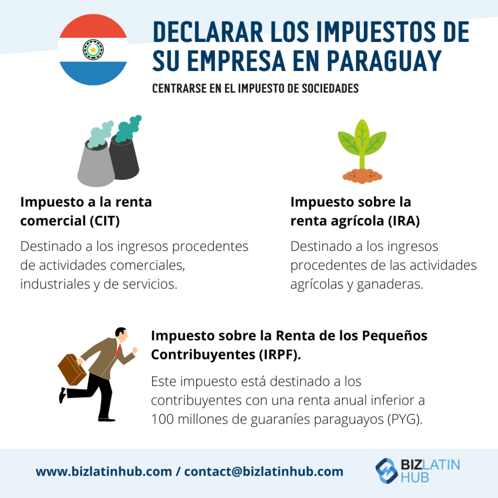 Infografía titulada "Declare los Impuestos de su Negocio en Paraguay: Centrándose en el Impuesto a la Renta de las Empresas".
Esboza los Impuestos Empresariales en Paraguay, incluyendo el Impuesto a la Renta Comercial, el Impuesto a la Renta Agropecuaria y el Impuesto a la Renta de Pequeños Contribuyentes, con breves descripciones.
Incluye un sitio web y un correo electrónico de contacto en la parte inferior.  