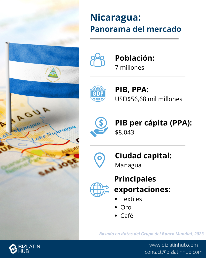 Infografía titulada "Nicaragua: Instantánea del mercado", con los siguientes datos: población de 7 millones, PIB PPA de 56.680 millones de USD, PIB per cápita (PPA) de 8.043 USD, capital, Managua, y principales exportaciones, como textiles, oro y café. La bandera de Nicaragua se muestra en un mapa. 