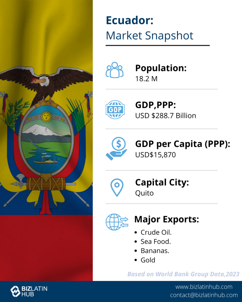 Infographic about Ecuador's market snapshot: Featuring national flag, a population of 18.2 million, GDP (PPP) at USD 288.7 billion, and GDP per capita (PPP) at USD 15,870. Includes major exports like crude oil and bananas. Touches on invoicing requirements for a foreign company in Ecuador. Data from 2023.
