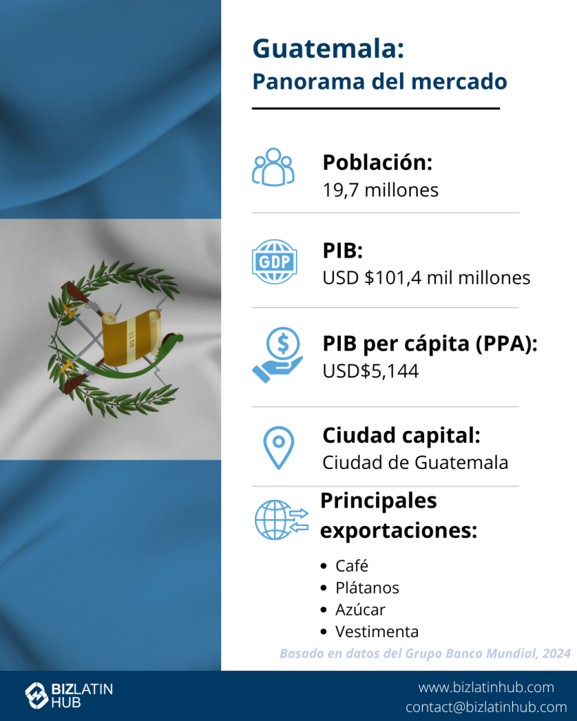 Una infografía titulada "Guatemala: Instantánea del mercado" destaca las estadísticas clave para hacer negocios en Guatemala.
Población: 17M.
PIB: 95.000 millones de USD.
PIB per cápita (PPA): 10.998 USD.
Ciudad capital: Ciudad de Guatemala.
Principales exportaciones: Briquetas de carbón, mineral de hierro, gas de petróleo.
Basado en datos del Banco Mundial de 2022.      