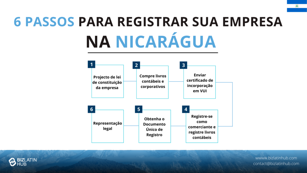 Fluxograma delineando seis etapas para registrar uma empresa na Nicarágua: 1) Esboço do ato de incorporação, 2) Compra de livros contábeis, 3) Envio do ato de incorporação, 4) Registro como comerciante, 5) Obtenção do documento de registro, 6) Representação legal. Logotipo no canto inferior esquerdo.       