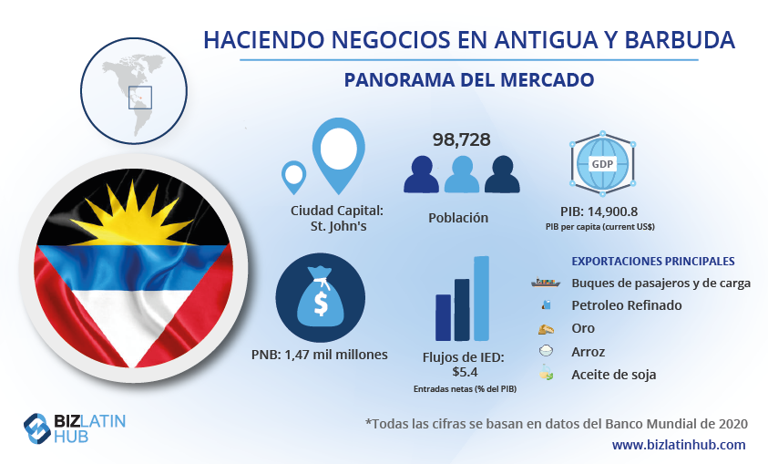 Una infografía sobre el mercado titulada "Hacer negocios en Antigua y Barbuda" de Biz Latin Hub, que detalla una población de 98.728 habitantes, un PIB per cápita de 14.900,8, la capital St. John's, un INB de 1.470 millones, entradas de IED del 5,4%, exportaciones importantes como petróleo refinado y arroz, y cómo abrir un banco corporativo.