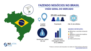 Infográfico intitulado "Por que fazer negócios no Brasil: Market Snapshot". Ele mostra um mapa do Brasil com estatísticas básicas: população de 211,05 milhões de habitantes, PIB de US$ 1,84 trilhão, Brasília como capital, RNB de US$ 9.130 per capita, entrada de IED de US$ 73,5 bilhões e principais exportações, incluindo minérios e escória, soja, polpa de madeira 