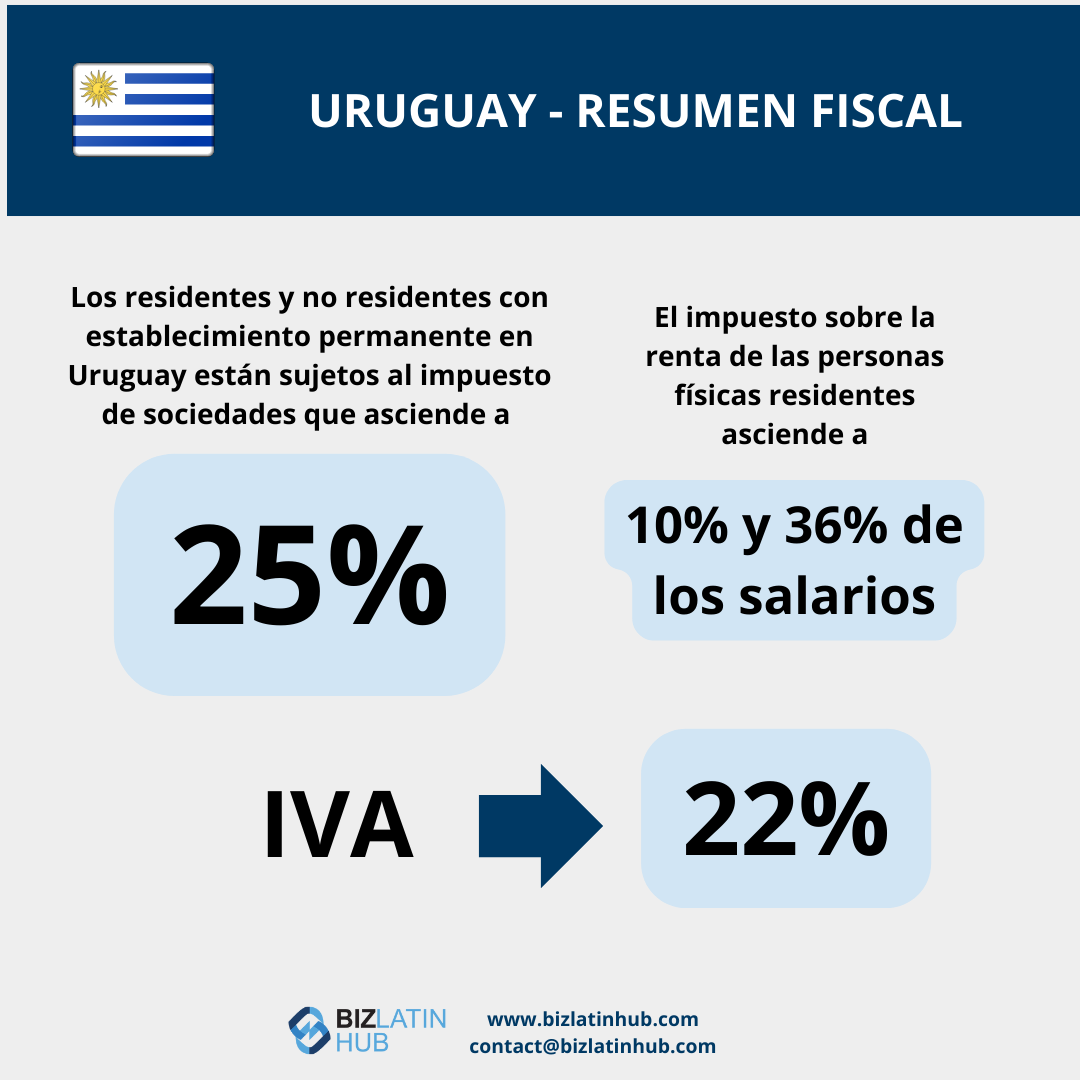 Residencia fiscal en Uruguay: Una infografía que resume la contabilidad y la fiscalidad en Uruguay.
Para los residentes y no residentes con establecimiento permanente en Uruguay, el impuesto de sociedades es del 25%.
El impuesto sobre la renta de las personas físicas residentes oscila entre el 10% y el 36% de los salarios.
El tipo del IVA es del 22%.
Se incluye información de contacto de Biz Latin Hub.    