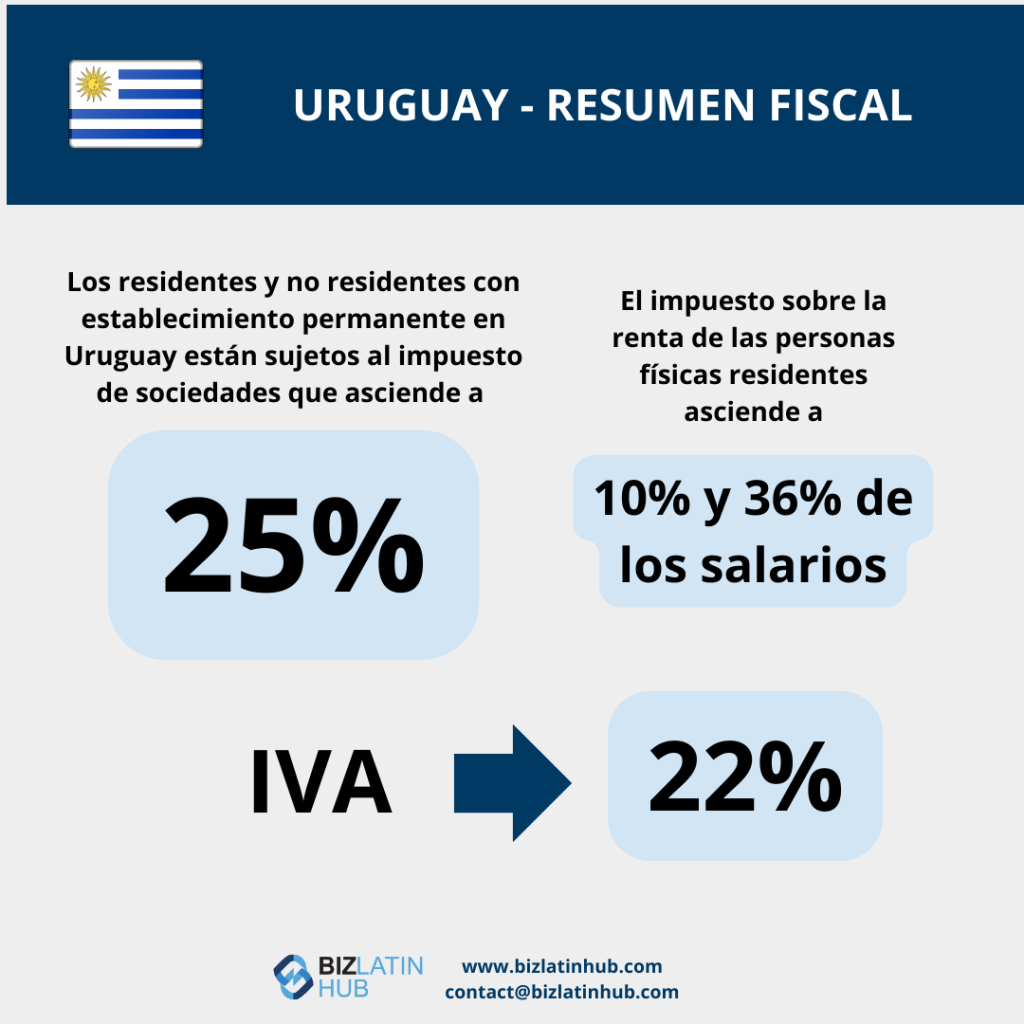 Zonas francas en Uruguay: Infografía titulada "Contabilidad y fiscalidad en Uruguay - Resumen". Establece un tipo del 25% en el impuesto de sociedades para residentes y no residentes con establecimiento permanente, un impuesto gradual sobre la renta de las personas físicas residentes del 10% y el 36% de los salarios, y un tipo del IVA del 22%. 