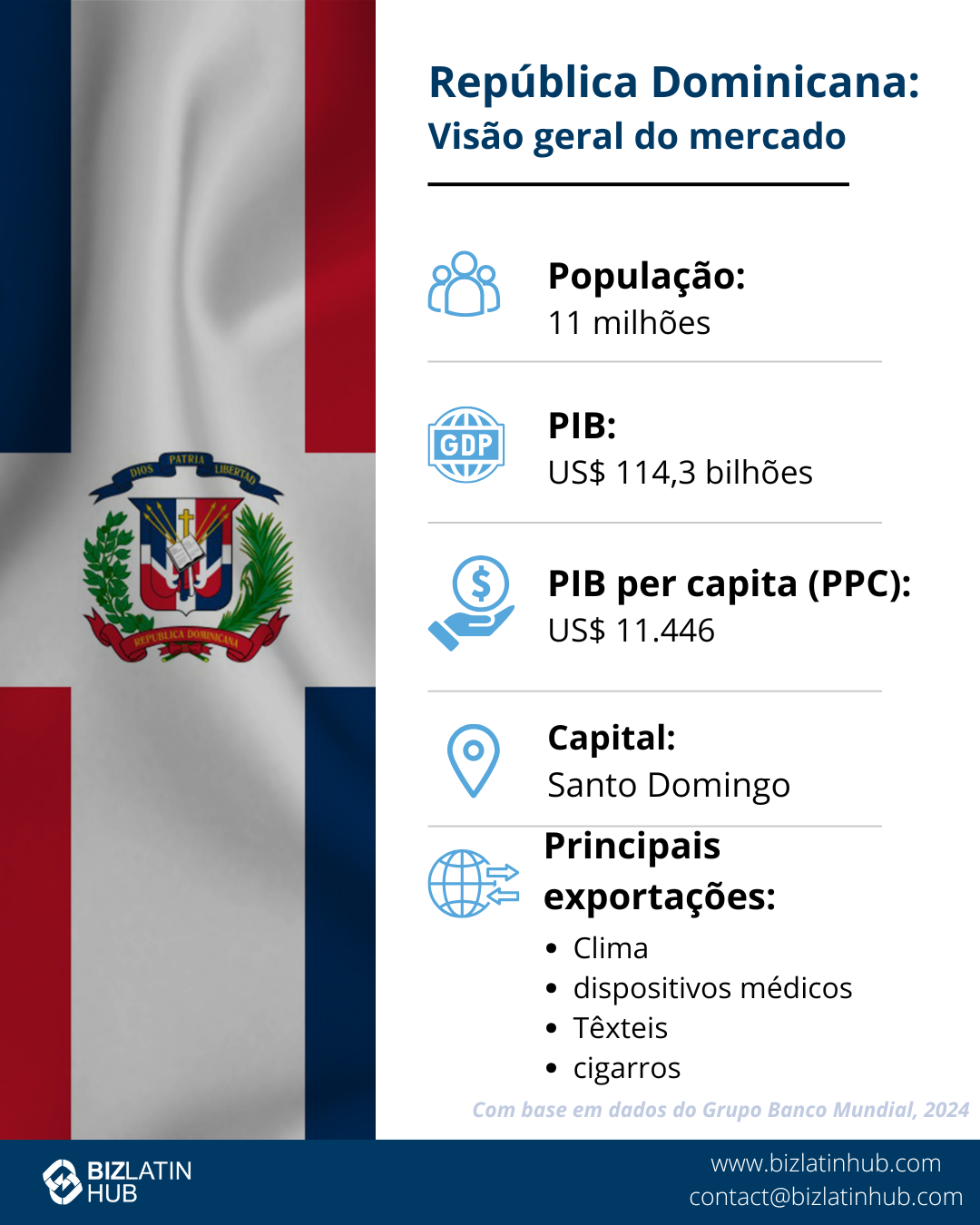 Infográfico intitulado "República Dominicana: Market Snapshot" com a bandeira nacional ao fundo.
Ele inclui pontos de dados: População: 11,12 MILHÕES, PIB: USD$113,54 bilhões, PIB per capita (PPP): USD$ 27.231, Capital: Santo Domingo, Principais exportações: Ouro, instrumentos médicos, ligas de ferro e tabaco - o que torna o país um local favorável 