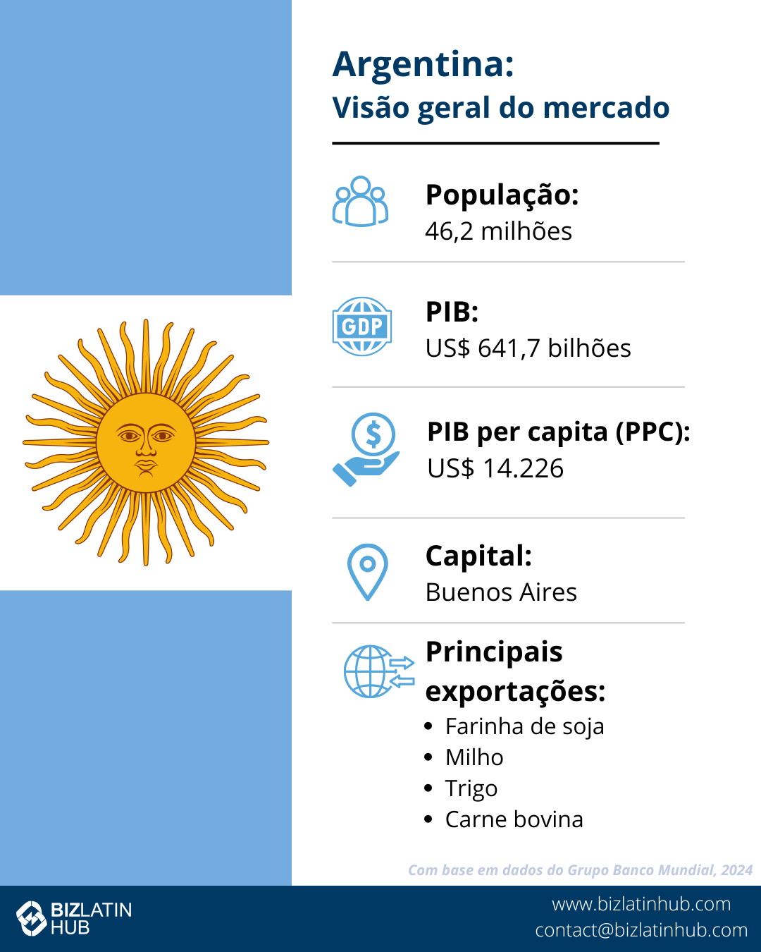 O infográfico intitulado "Argentina: Market Snapshot" apresenta os principais dados econômicos essenciais para a constituição de empresas na Argentina.
População: 46 milhões.
PIB: US$ 621 bilhões.
PIB per capita (PPP): US$ 26.530.
Capital: Buenos Aires.
As principais exportações incluem farelo de soja, milho, óleo de soja e automóveis.
Com base em dados do Banco Mundial de 2022.      