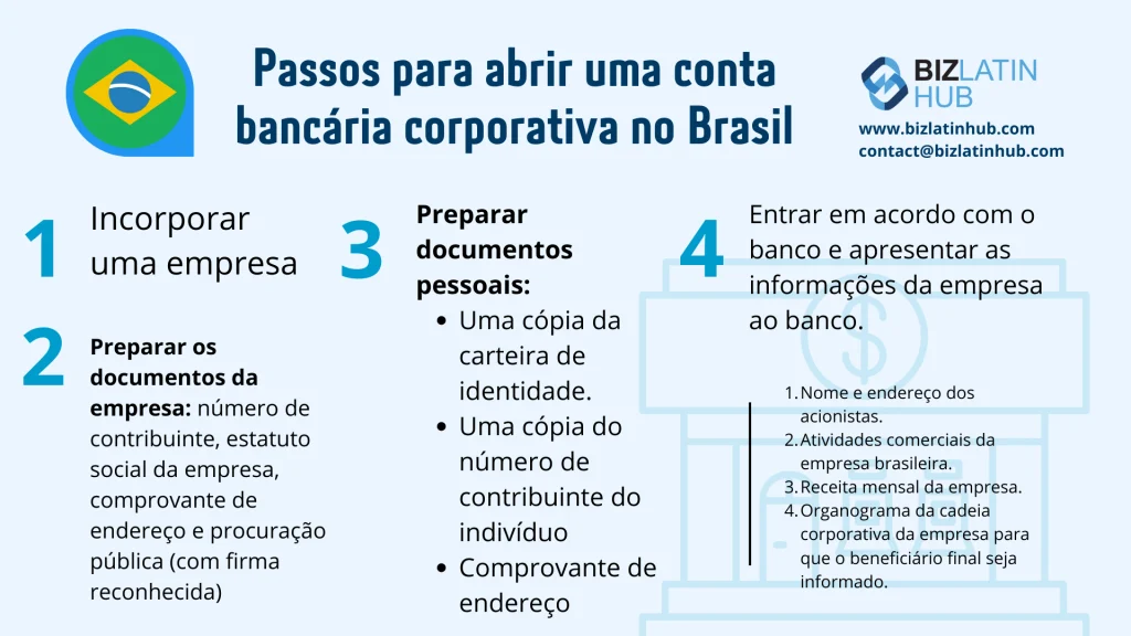 Formação de LLC no Brasil: Infográfico intitulado "Passos para abrir uma conta bancária corporativa no Brasil". Ele detalha:

1. Constituir uma empresa.
2. Preparar os documentos da empresa: número de contribuinte, estatuto social, comprovante de endereço e procuração com firma reconhecida.
3. Preparar os documentos pessoais: RG, número de contribuinte e comprovante de endereço.
4. Faça um acordo com o banco e apresente as informações da empresa. Informações de contato fornecidas