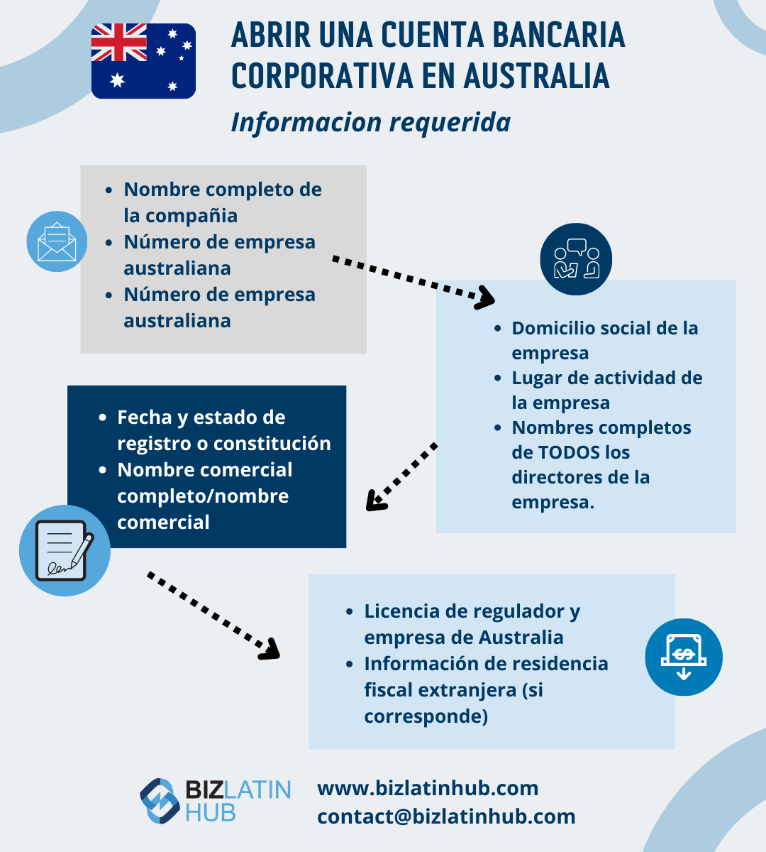 Abrir una cuenta bancaria corporativa en Australia.
Constituir una sociedad de responsabilidad limitada (SRL) en Australia. 