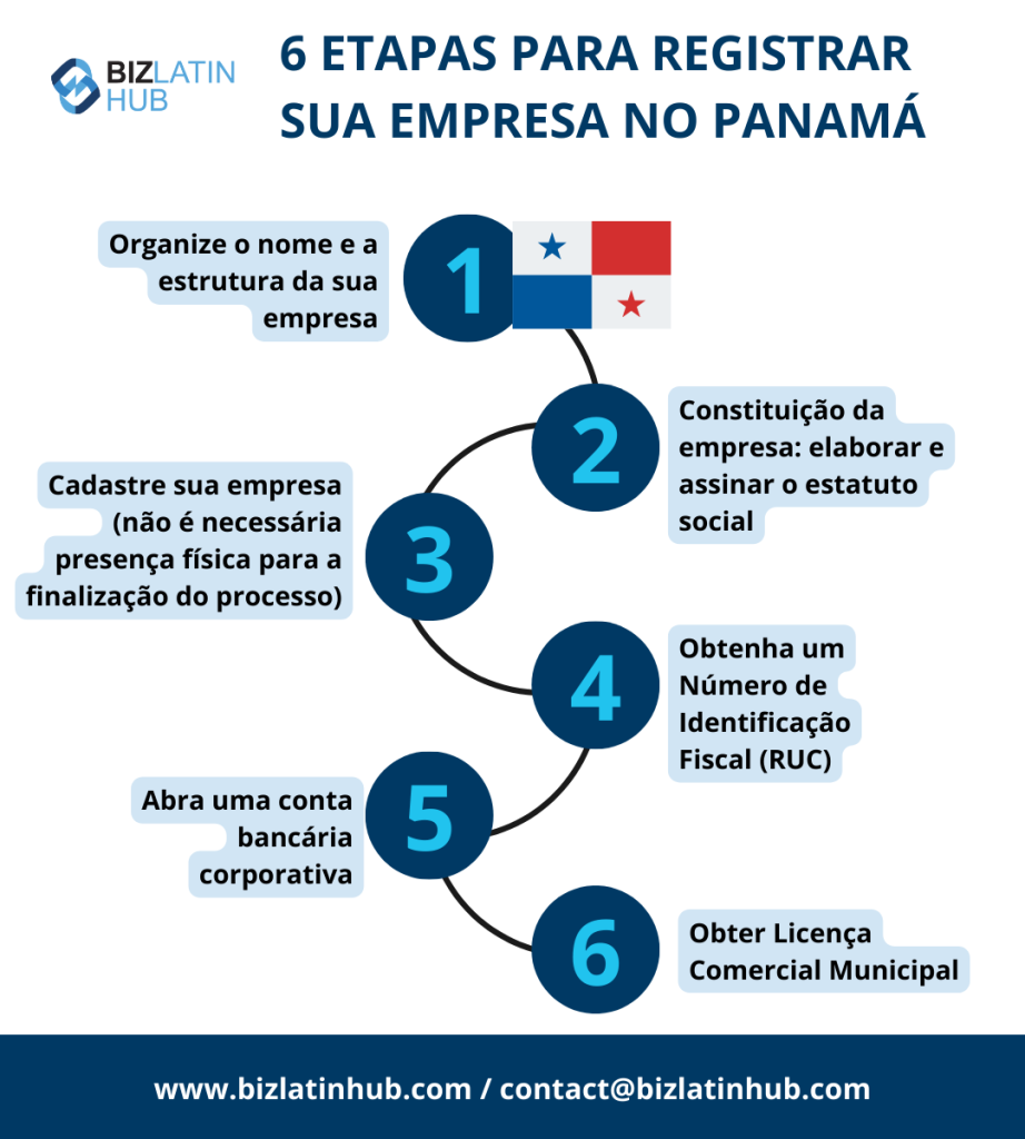 6 passos para registrar uma empresa no Panamá.
Formação de empresas no Panamá. 