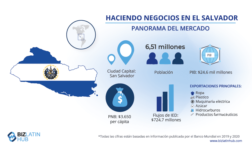 Infografía titulada "Hacer negocios en El Salvador" que muestra un mapa con la bandera del país.
Destacan las reformas de El Salvador, la capital, San Salvador, una población de 6,51 millones de habitantes, un PIB de 24.600 millones de dólares, un INB per cápita de 3.650 dólares y unas entradas de IED de 724,7 millones de dólares.
Principales exportaciones: ropa, plásticos, maquinaria eléctrica, azúcar, hidrocarburos  