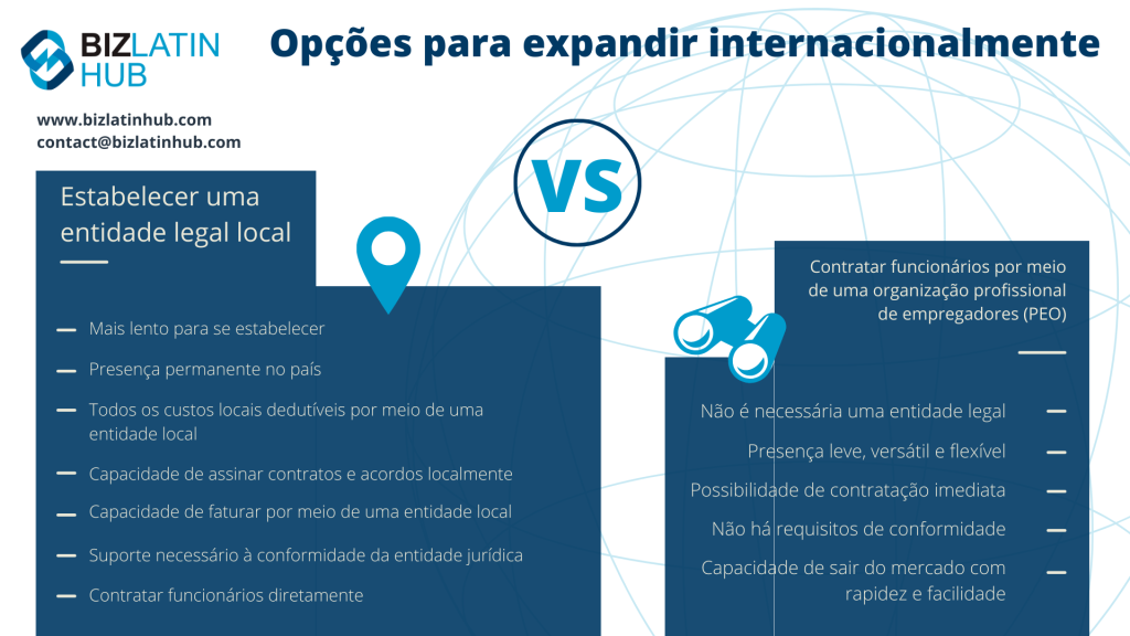 PEO na América Latina: Infográfico da Biz Latin Hub comparando opções para expandir internacionalmente: Estabelecer uma entidade legal local (mais lento para estabelecer, presença permanente, todos os custos locais dedutíveis, contratar funcionários diretamente) vs. Contratar funcionários por meio de PEO em Santa Lúcia (sem entidade legal, configuração rápida).