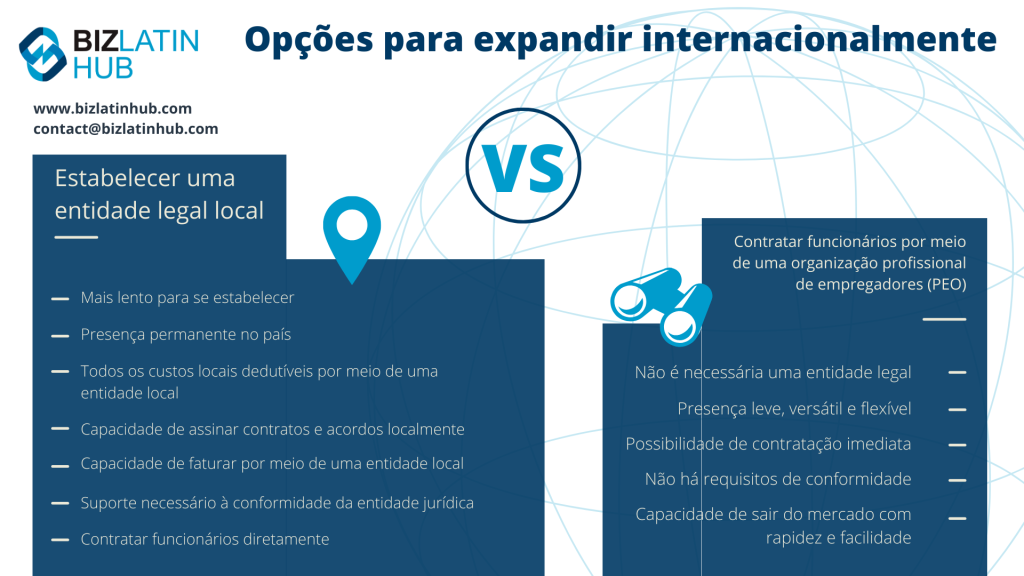 O gráfico acima destaca quando é melhor usar uma Organização Profissional de Empregadores no Chile ou em qualquer outro país.
PEO Chile 