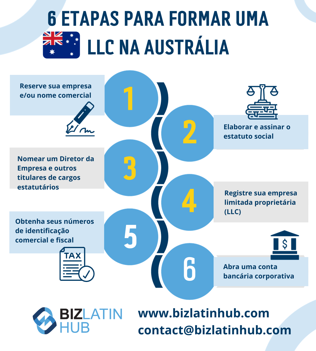 Infográfico: Como formar uma empresa na Austrália