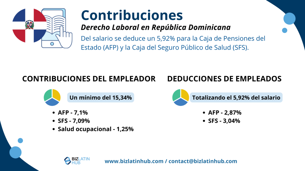 De acuerdo con la legislación laboral de la República Dominicana, de los salarios de los trabajadores se descuenta un 5,92% de su salario para la Caja de Pensiones del Estado (AFP) y la Caja del Seguro Público de Enfermedad (SFS).