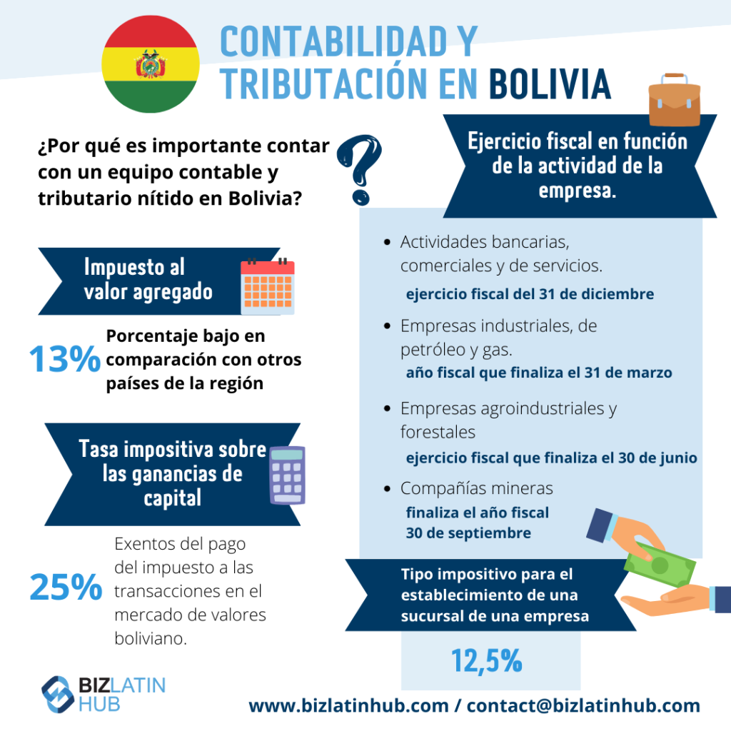 Infografía titulada "Contabilidad y Tributación en Bolivia" con una bandera boliviana en la parte superior.
Enumera el Impuesto sobre el Valor Añadido (13%), la tasa del Impuesto sobre las Plusvalías (25%) y el cierre del ejercicio fiscal ajustado por actividad de la empresa (servicios, industrial, agroindustrial, minería), detallando los requisitos contables en Bolivia.
Información de contacto de Biz Latin Hub en la parte inferior.  