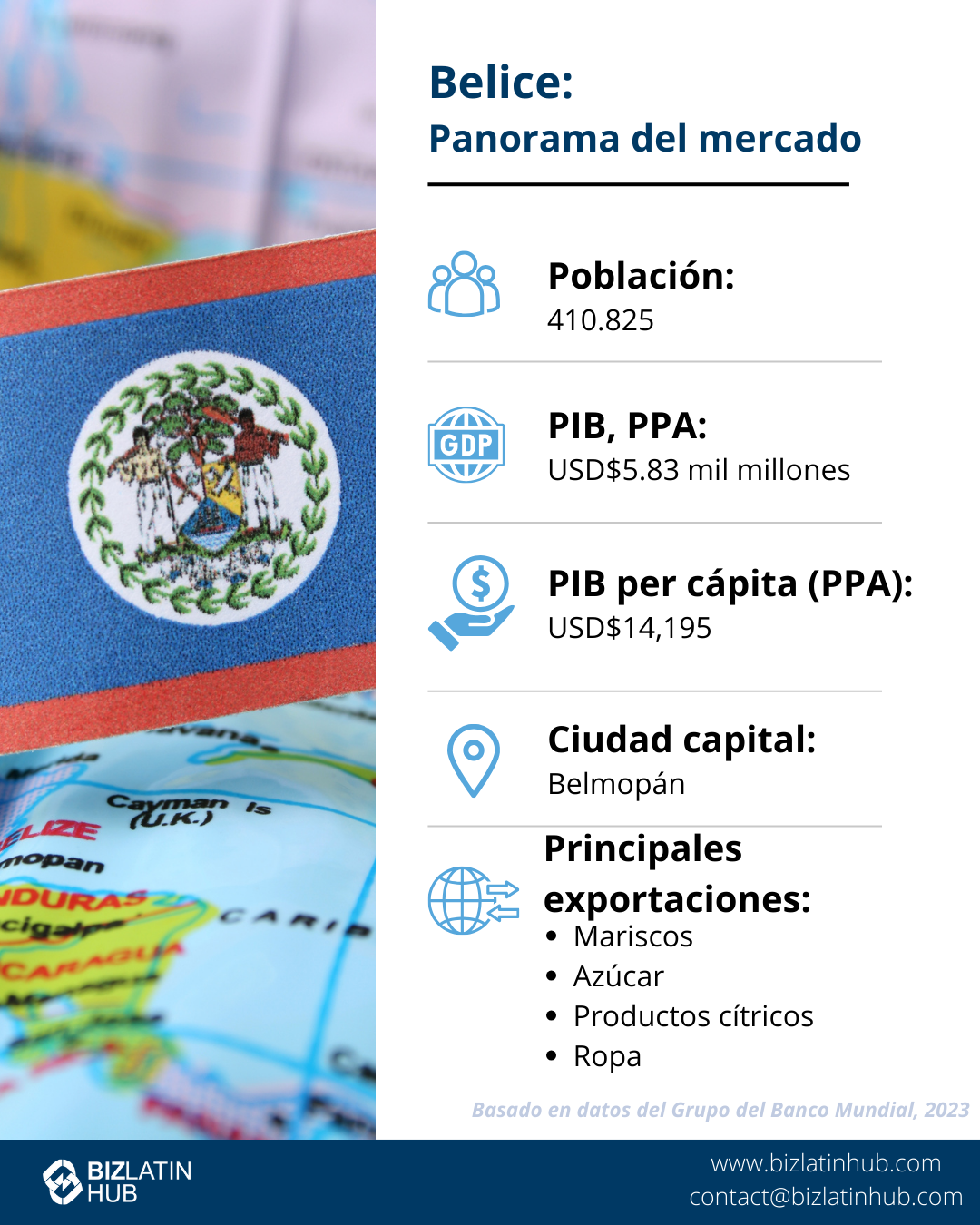 Una infografía titulada "Belice: Instantánea del mercado" que presenta puntos de datos: Población: 410.825, PIB: 3.000 millones de USD, PIB per cápita (PPA): USD$11.166, Capital: Belmopán; Principales exportaciones: Marisco, azúcar, productos cítricos y ropa.
Un telón de fondo perfecto para quienes deseen constituir una empresa en Belice.
Basado en 2022 Mundo  