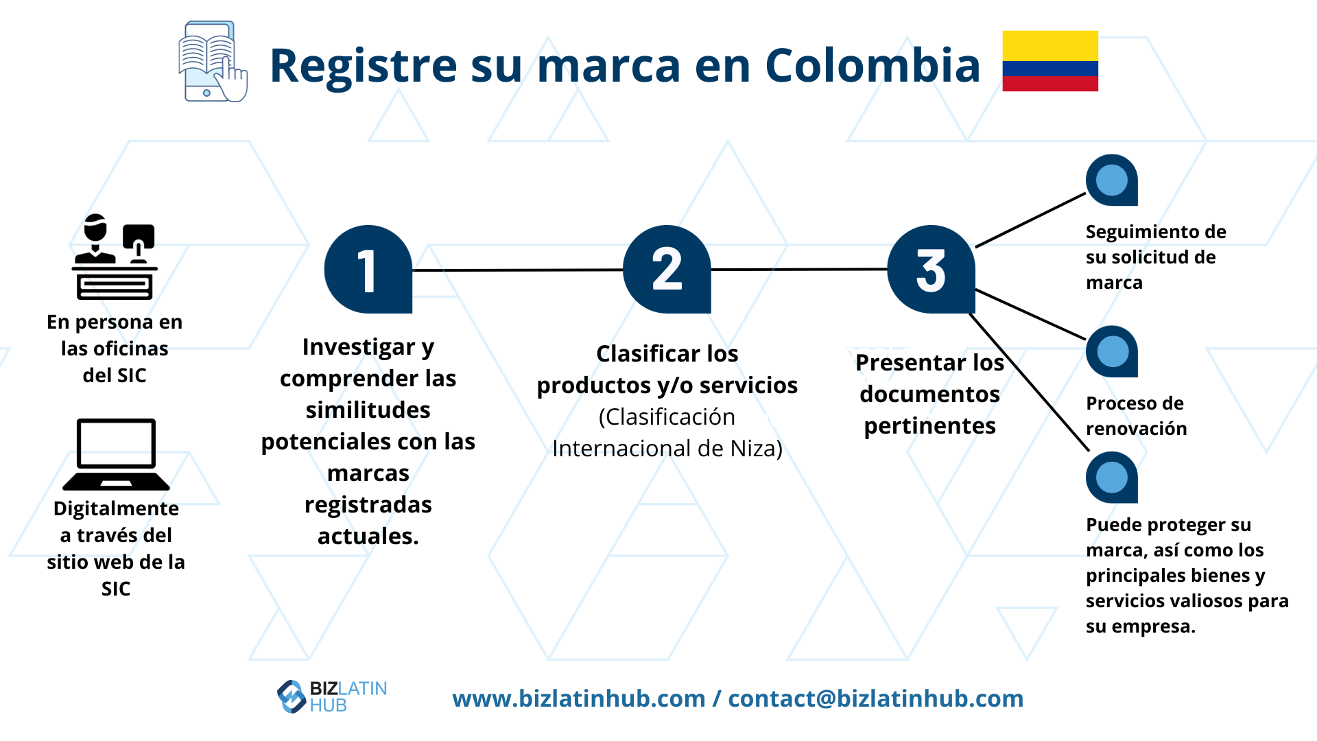 Infórmate sobre el proceso de registro de una marca en Colombia si estás pensando en abrir un negocio en el país.