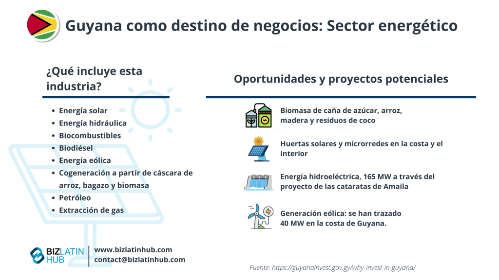 Una presentación gráfica titulada "Guyana como destino de negocios: Sector energético" enumera industrias como la solar, la hidroeléctrica, la eólica y la petrolera. También destaca oportunidades como la energía de biomasa y los proyectos hidroeléctricos en la costa de Guyana, haciendo hincapié en las ventajas de abrir una cuenta bancaria corporativa en Guyana. 