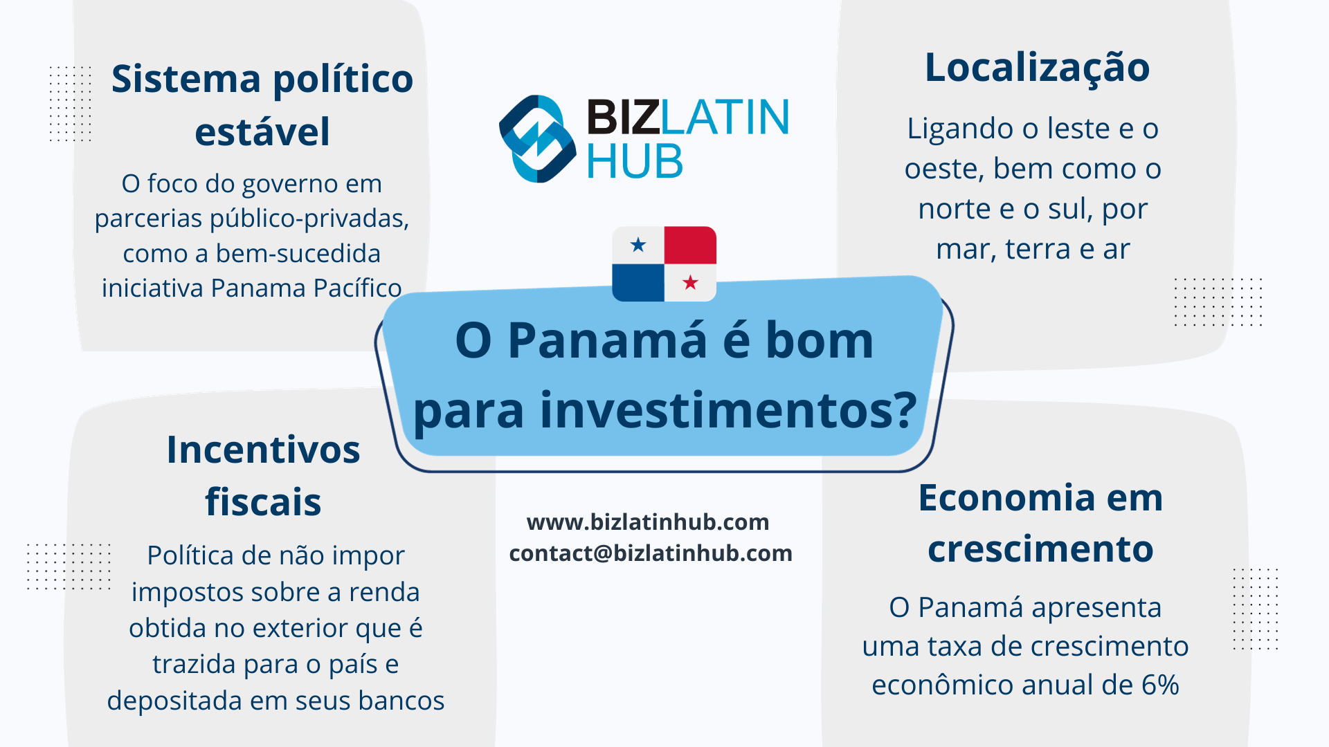 zonas econômicas especiais do Panamá: Um infográfico intitulado "O Panamá é bom para investimentos?" apresenta o logotipo do Biz Latin Hub. Ele destaca o sistema político estável do Panamá, os incentivos fiscais, a localização estratégica e a economia em crescimento, com uma taxa de crescimento anual de 6%, o que o torna um local privilegiado para investimentos em negócios no Panamá. Informações para contato: www.bizlatinhub.com.  