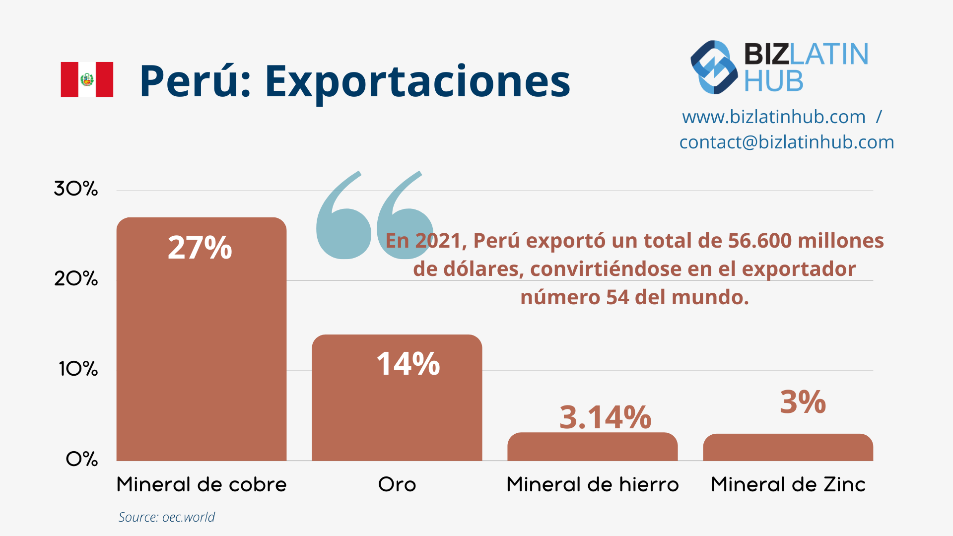 importación y exportación en Perú Un gráfico de barras titulado "Exportaciones de Perú" con una bandera peruana muestra el mineral de cobre con un 27%, el oro con un 14%, el mineral de hierro con un 3,14% y el mineral de zinc con un 3%. Un cuadro de texto dice: "En 2021, Perú exportó 56.600 millones de dólares, ocupando el puesto 54 del mundo". Logotipo de BizLatinHub e información de contacto en la parte superior

  