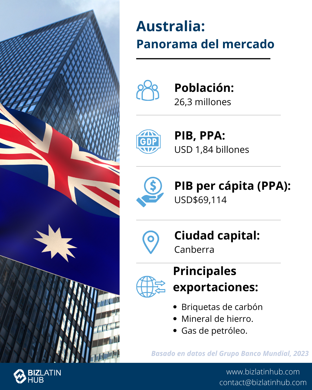 Una infografía titulada "Australia: Instantánea del mercado" con la imagen de fondo de un rascacielos.
Entre los aspectos más destacados figuran una población de 26 millones de habitantes, un PIB de 1.693 billones de dólares, un PIB per cápita de 65.099 dólares, la capital, Canberra, y exportaciones importantes como el carbón, el mineral de hierro y el gas de petróleo.
Para quienes constituyan una SRL en Australia, estos datos económicos son cruciales.  