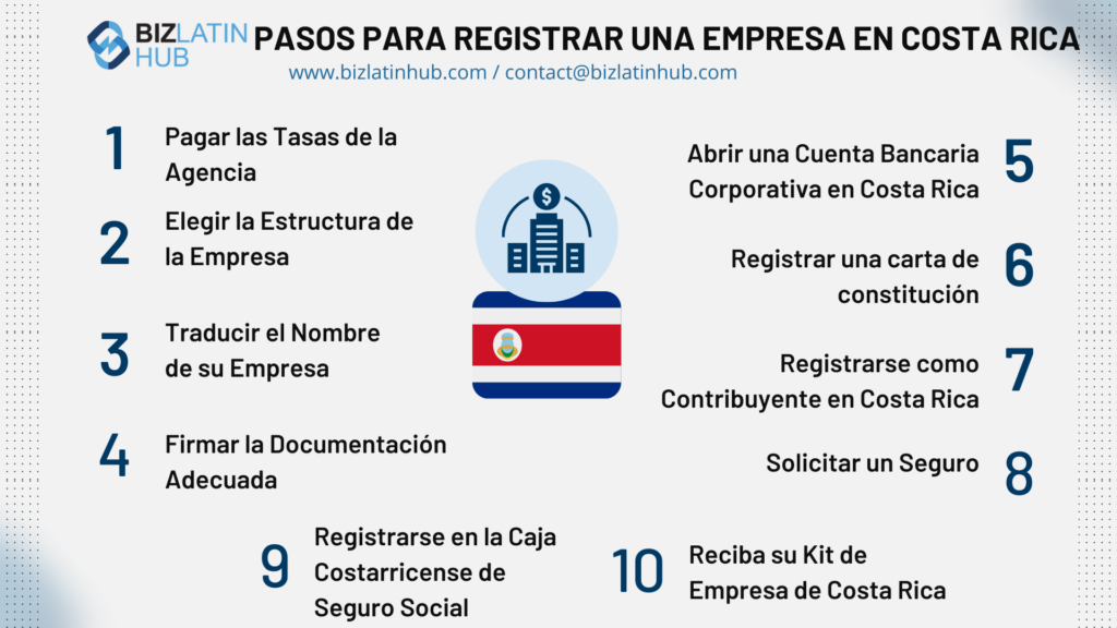 La lista de pasos para registrar una empresa en Costa Rica incluye el pago de las tasas de agencia, la elección de la estructura de la empresa, la búsqueda de homónimos, la firma de la documentación, el registro de una escritura de constitución, la apertura de una cuenta bancaria, el alta como contribuyente, la solicitud de seguros, el alta en la seguridad social y la recepción del kit de empresa.