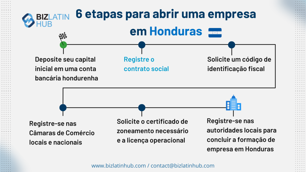 um guia de 6 etapas para formar uma empresa em Honduras infográfico do biz latin hub.