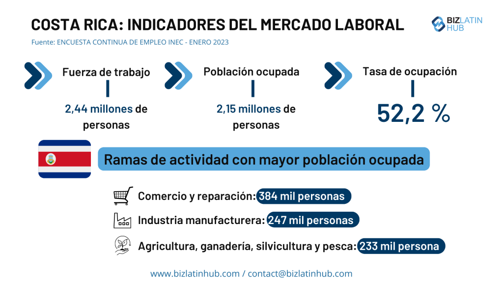 Una infografía titulada "Costa Rica: Indicadores del mercado laboral" muestra datos de enero de 2023.
Muestra una población activa de 2,44 millones de personas, una población empleada de 2,15 millones y una tasa de ocupación del 52,2%.
Los mayores sectores de empleo son el comercio y la reparación (384.000 personas), la industria manufacturera (247.000 personas) y la agricultura, ganadería, silvicultura y pesca (233.000 personas).
La infografía es de BizLatin Hub.   