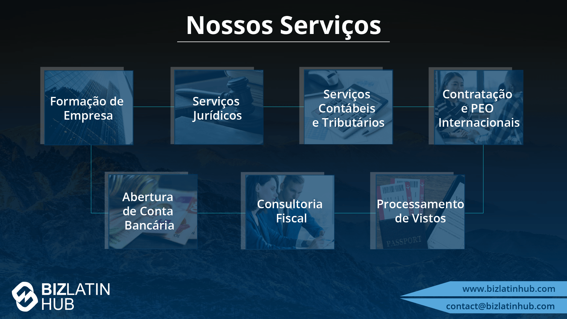 Uma lista visual dos serviços prestados pela Biz Latin Hub. Os serviços incluem formação de empresas, serviços jurídicos, contabilidade e tributação, PEO e recrutamento, abertura de contas bancárias, consultoria tributária e processamento de vistos. As informações de contato são mostradas no canto inferior direito.  