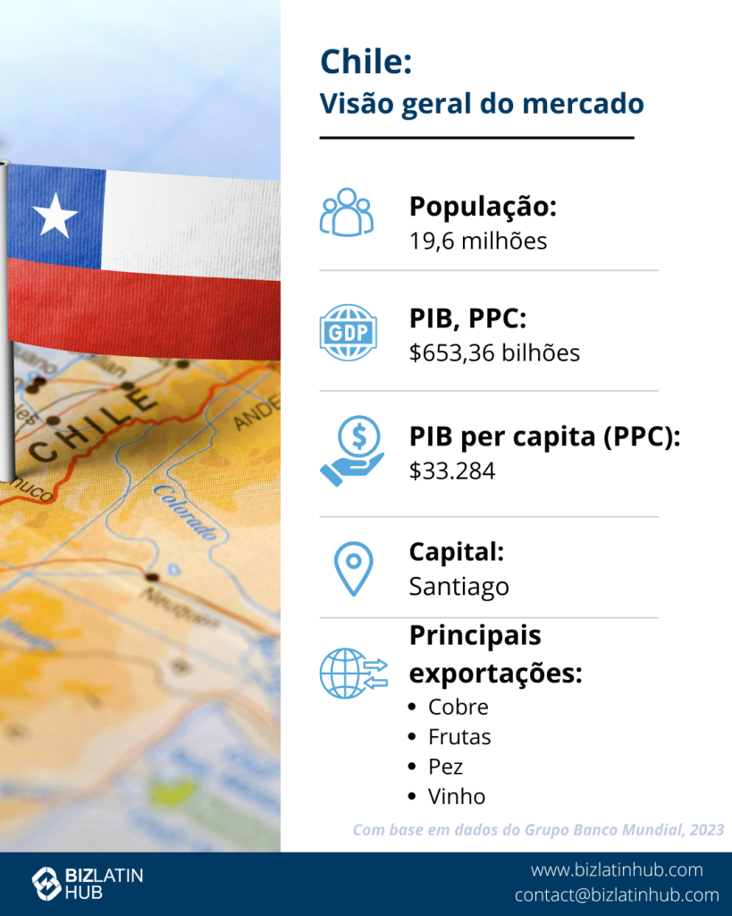 Infográfico sobre o panorama do mercado do Chile. Os destaques incluem a população de 19,6 milhões, o PIB (PPP) de US$ 653,36 bilhões, o PIB per capita (PPP) de US$ 33.284 e a capital Santiago. As principais exportações listadas são cobre, frutas, peixe e vinho.  