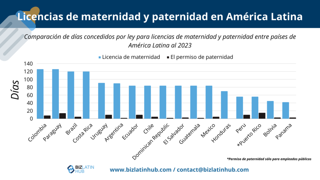 legislación laboral en México: Comparación de días otorgados por ley por licencia de maternidad y paternidad entre los países de América Latina para 2023