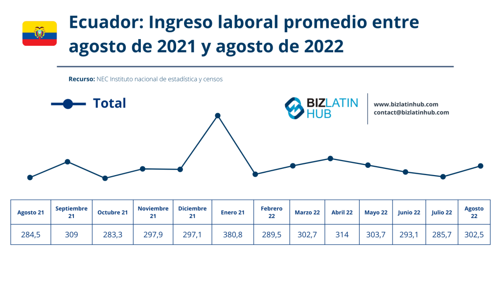 Ingreso promedio en Ecuador por Biz Latin Hub en un artículo sobre Nearshoring en Ecuador