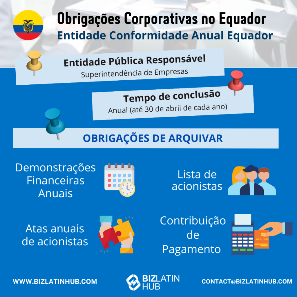 agente de formação de empresas no Equador: Um gráfico informativo intitulado "Obrigações corporativas no Equador: Entity Annual Compliance Ecuador" (Conformidade anual da entidade no Equador). Ele lista as obrigações das empresas: demonstrações financeiras anuais, atas anuais dos acionistas, lista de acionistas e contribuição de pagamento. Ideal para empresas que estão pensando em fazer nearshoring no Equador. Inclui informações de contato.   