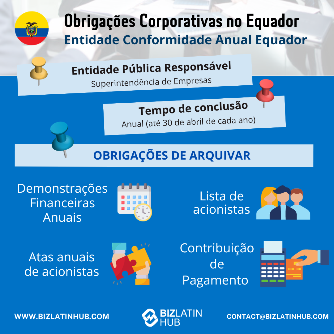 representante legal no Equador:
Infográfico intitulado "Obrigações corporativas no Equador" com seções: "Entidade pública responsável: Superintendência de Empresas", "Prazo de cumprimento: Anual (até 30 de abril de cada ano)." Obrigações listadas: Demonstrações Financeiras Anuais, Lista de Acionistas, Atas Anuais de Acionistas, Contribuição de Pagamento. As informações de contato do Biz Latin Hub estão incluídas.    

