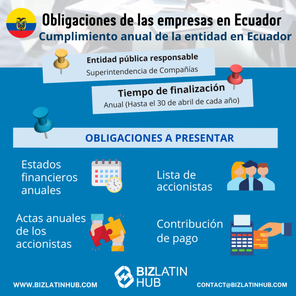 agente de formación de empresas en Ecuador: Un gráfico informativo titulado "Obligaciones Societarias en Ecuador: Cumplimiento Anual de Entidades Ecuador". Enumera las obligaciones de las sociedades anónimas: estados financieros anuales, acta anual de accionistas, lista de accionistas y contribución de pago. Ideal para empresas que estén considerando la posibilidad de deslocalizar en Ecuador. Incluye información de contacto.   