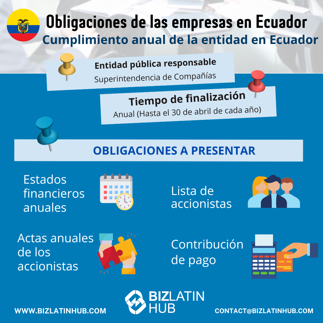 representante legal en Ecuador:
Infografía titulada "Obligaciones de las empresas en Ecuador" con secciones: "Entidad Pública Responsable: Superintendencia de Compañías", "Tiempo de cumplimiento: Anual (Hasta el 30 de abril de cada año)". Obligaciones enumeradas: Estados Financieros Anuales, Lista de Accionistas, Acta Anual de Accionistas, Aporte de Pago. Se incluye información de contacto de Biz Latin Hub.    

