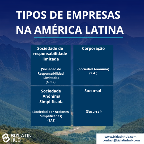 A imagem mostra tipos de empresas na América Latina, em um cenário de montanhas majestosas. Categorias como Sociedad de Responsabilidad Limitada (S.R.L.), Sociedad Anónima (SA) e outras destacam as oportunidades de negócios para a expansão internacional por meio de filiais ou ações simplificadas. 