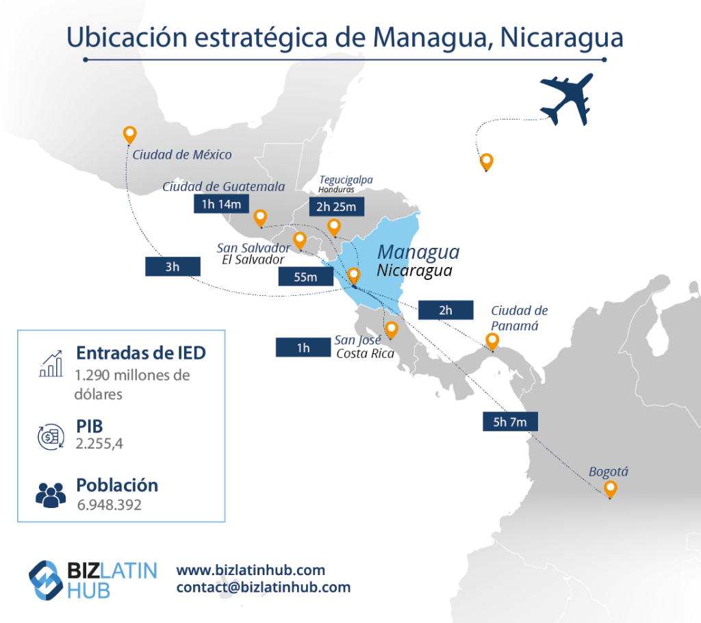 Infografía titulada "Managua, Nicaragua ubicación estratégica" con un mapa que muestra los tiempos de viaje en avión a varias ciudades: Ciudad de Guatemala (1h 14m), Ciudad de México (2h 25m), San Salvador (55m), San José (55m), Ciudad de Panamá (1h 40m) y Bogotá (5h 7m).
Incluye datos: Entradas de IED: USD 